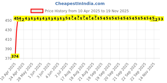 moglix.com Kozdiko 4 Pcs White &a; Red Designer Car Bumper Protector Set for Fiat Avventura, KOZ-65742 kozdiko Price History Graph from 10 Apr 2025 to 18 Nov 2025