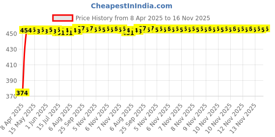 moglix.com Kozdiko 4 Pcs White &a; Red Designer Car Bumper Protector Set for Fiat Grand Punto, KOZ-65595 kozdiko Price History Graph from 8 Apr 2025 to 16 Nov 2025