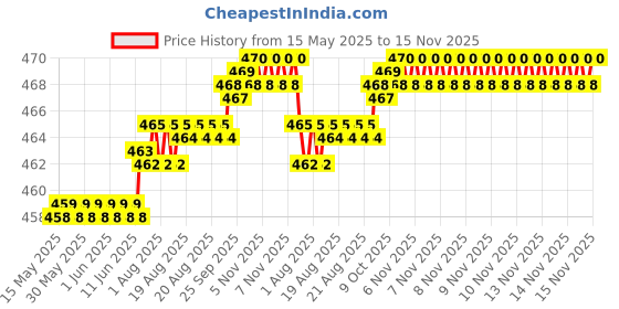 moglix.com Kozdiko 4 Pcs White &a; Red Designer Car Bumper Protector Set for Fiat Linea Classic, KOZ-27268 kozdiko Price History Graph from 15 May 2025 to 15 Nov 2025