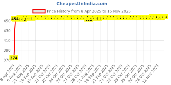 moglix.com Kozdiko 4 Pcs White &a; Red Designer Car Bumper Protector Set for Fiat Linea Classic, KOZ-65602 kozdiko Price History Graph from 8 Apr 2025 to 15 Nov 2025