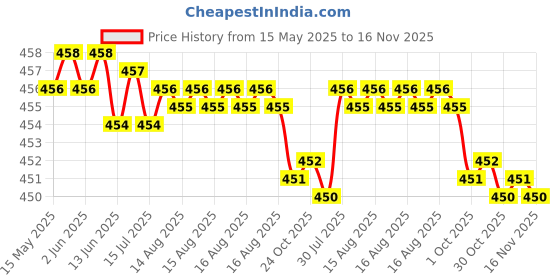 moglix.com Kozdiko 4 Pcs White &a; Red Designer Car Bumper Protector Set for Fiat Linea, KOZ-65718 kozdiko Price History Graph from 15 May 2025 to 16 Nov 2025