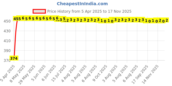 moglix.com Kozdiko 4 Pcs White &a; Red Designer Car Bumper Protector Set for Ford Endeavour, KOZ-17311 kozdiko Price History Graph from 5 Apr 2025 to 17 Nov 2025