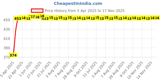 moglix.com Kozdiko 4 Pcs White &a; Red Designer Car Bumper Protector Set for Ford Figo, KOZ-36240 kozdiko Price History Graph from 5 Apr 2025 to 17 Nov 2025