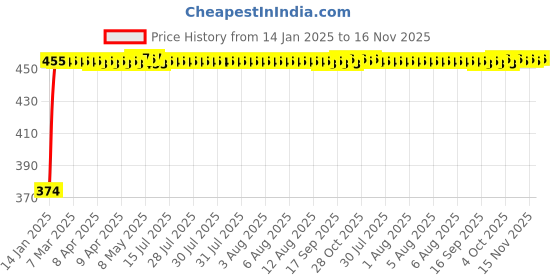 moglix.com Kozdiko 4 Pcs White &a; Red Designer Car Bumper Protector Set for Ford Fusion, KOZ-26493 kozdiko Price History Graph from 14 Jan 2025 to 16 Nov 2025