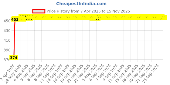 moglix.com Kozdiko 4 Pcs White &a; Red Designer Car Bumper Protector Set for Honda Accord, KOZ-35115 kozdiko Price History Graph from 7 Apr 2025 to 15 Nov 2025