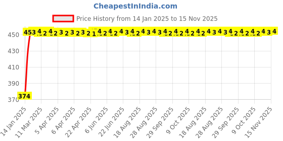 moglix.com Kozdiko 4 Pcs White &a; Red Designer Car Bumper Protector Set for Honda Accord, KOZ-65588 kozdiko Price History Graph from 14 Jan 2025 to 15 Nov 2025