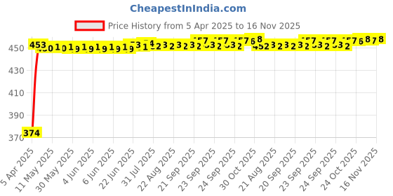 moglix.com Kozdiko 4 Pcs White &a; Red Designer Car Bumper Protector Set for Honda Civic, KOZ-30528 kozdiko Price History Graph from 5 Apr 2025 to 16 Nov 2025