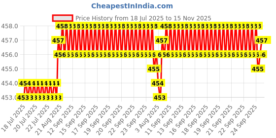 moglix.com Kozdiko 4 Pcs White &a; Red Designer Car Bumper Protector Set for Honda CR-V, KOZ-65517 kozdiko Price History Graph from 18 Jul 2025 to 15 Nov 2025