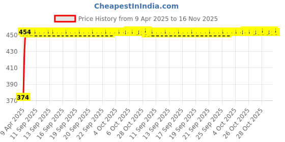 moglix.com Kozdiko 4 Pcs White &a; Red Designer Car Bumper Protector Set for Honda Jazz, KOZ-21244 kozdiko Price History Graph from 9 Apr 2025 to 16 Nov 2025