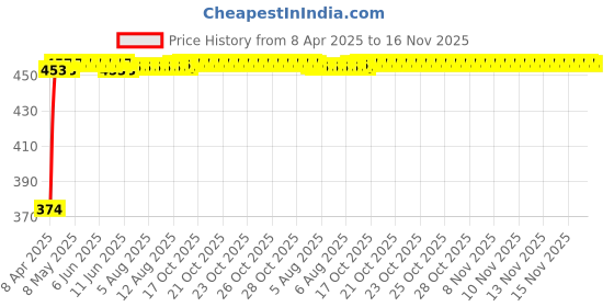 moglix.com Kozdiko 4 Pcs White &a; Red Designer Car Bumper Protector Set for Honda Jazz, KOZ-65493 kozdiko Price History Graph from 8 Apr 2025 to 15 Nov 2025