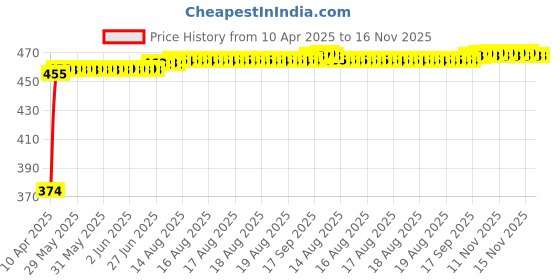 moglix.com Kozdiko 4 Pcs White &a; Red Designer Car Bumper Protector Set for Honda Mobilio, KOZ-26486 kozdiko Price History Graph from 10 Apr 2025 to 15 Nov 2025