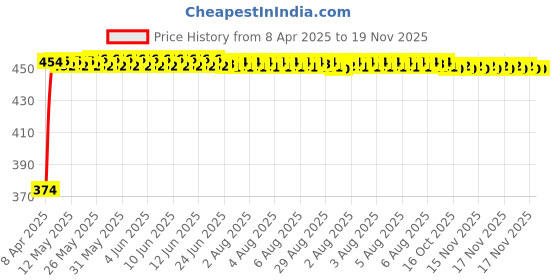 moglix.com Kozdiko 4 Pcs White &a; Red Designer Car Bumper Protector Set for Hyundai Kona Electric, KOZ-35826 kozdiko Price History Graph from 8 Apr 2025 to 18 Nov 2025