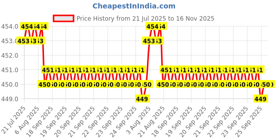 moglix.com Kozdiko 4 Pcs White &a; Red Designer Car Bumper Protector Set for Mahindra KUV100, KOZ-25986 kozdiko Price History Graph from 21 Jul 2025 to 16 Nov 2025