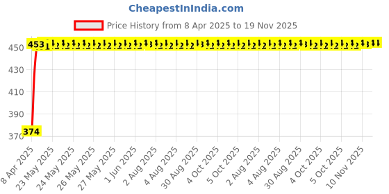 moglix.com Kozdiko 4 Pcs White &a; Red Designer Car Bumper Protector Set for Mahindra KUV100, KOZ-65654 kozdiko Price History Graph from 8 Apr 2025 to 19 Nov 2025