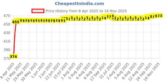 moglix.com Kozdiko 4 Pcs White &a; Red Designer Car Bumper Protector Set for Mahindra Quanto, KOZ-31440 kozdiko Price History Graph from 8 Apr 2025 to 15 Nov 2025