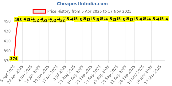 moglix.com Kozdiko 4 Pcs White &a; Red Designer Car Bumper Protector Set for Mahindra Rexton kozdiko Price History Graph from 5 Apr 2025 to 17 Nov 2025