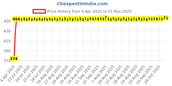 moglix.com Kozdiko 4 Pcs White &a; Red Designer Car Bumper Protector Set for Mahindra Scorpio, KOZ-65767 kozdiko Price History Graph from 4 Apr 2025 to 15 Nov 2025