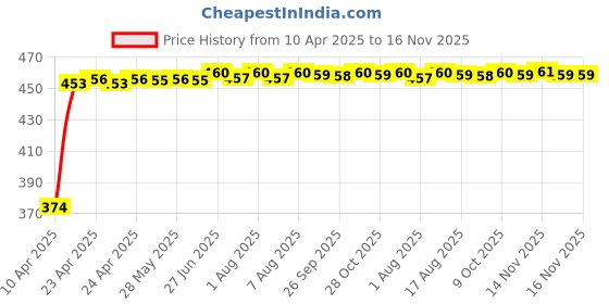 moglix.com Kozdiko 4 Pcs White &a; Red Designer Car Bumper Protector Set for Mahindra Verito, KOZ-65661 kozdiko Price History Graph from 10 Apr 2025 to 15 Nov 2025