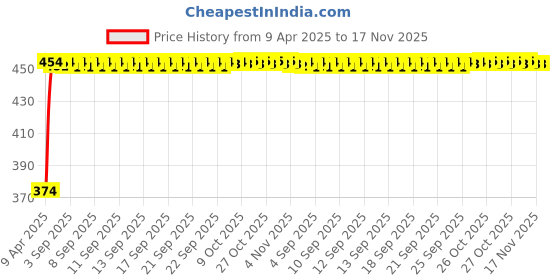 moglix.com Kozdiko 4 Pcs White &a; Red Designer Car Bumper Protector Set for Maruti Grand Vitara kozdiko Price History Graph from 9 Apr 2025 to 16 Nov 2025