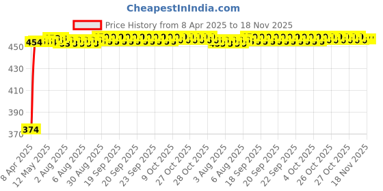 moglix.com Kozdiko 4 Pcs White &a; Red Designer Car Bumper Protector Set for Maruti Suzuki 800 kozdiko Price History Graph from 8 Apr 2025 to 18 Nov 2025