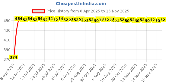moglix.com Kozdiko 4 Pcs White &a; Red Designer Car Bumper Protector Set for Maruti Suzuki Eeco kozdiko Price History Graph from 8 Apr 2025 to 15 Nov 2025