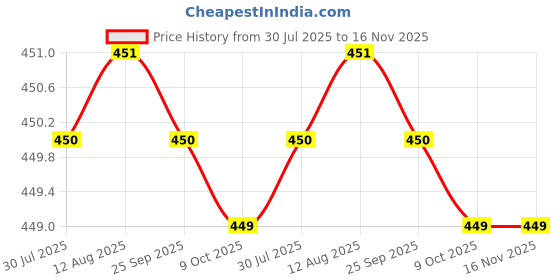 moglix.com Kozdiko 4 Pcs White &a; Red Designer Car Bumper Protector Set for Maruti Suzuki Ertiga kozdiko Price History Graph from 30 Jul 2025 to 16 Nov 2025