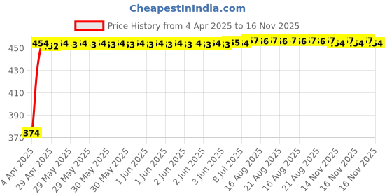 moglix.com Kozdiko 4 Pcs White &a; Red Designer Car Bumper Protector Set for Maruti Suzuki Grand Vitara kozdiko Price History Graph from 4 Apr 2025 to 16 Nov 2025