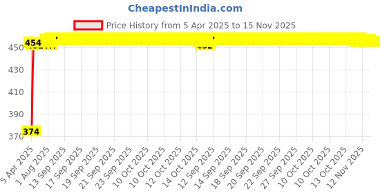 moglix.com Kozdiko 4 Pcs White &a; Red Designer Car Bumper Protector Set for Maruti Suzuki Versa kozdiko Price History Graph from 5 Apr 2025 to 15 Nov 2025