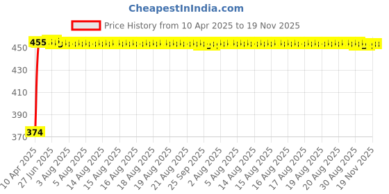 moglix.com Kozdiko 4 Pcs White &a; Red Designer Car Bumper Protector Set for Maruti Zen kozdiko Price History Graph from 10 Apr 2025 to 18 Nov 2025