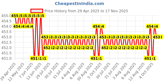 moglix.com Kozdiko 4 Pcs White &a; Red Designer Car Bumper Protector Set for Mercedes Benz CLA kozdiko Price History Graph from 29 Apr 2025 to 16 Nov 2025