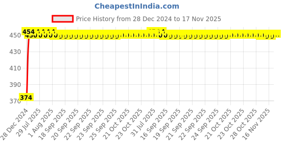 moglix.com Kozdiko 4 Pcs White &a; Red Designer Car Bumper Protector Set for Mercedes Benz E Class Cabriolet kozdiko Price History Graph from 28 Dec 2024 to 16 Nov 2025