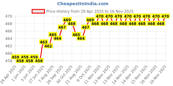 moglix.com Kozdiko 4 Pcs White &a; Red Designer Car Bumper Protector Set for Mercedes Benz GE-Class kozdiko Price History Graph from 29 Apr 2025 to 16 Nov 2025