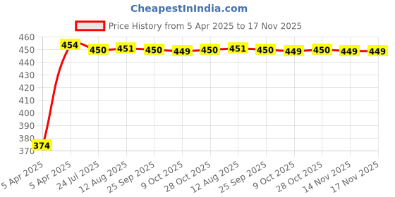 moglix.com Kozdiko 4 Pcs White &a; Red Designer Car Bumper Protector Set for Mercedes Benz GLC-Class, KOZ-31709 kozdiko Price History Graph from 5 Apr 2025 to 16 Nov 2025