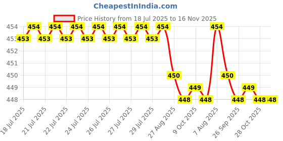 moglix.com Kozdiko 4 Pcs White &a; Red Designer Car Bumper Protector Set for Mercedes Benz GLC-Class, KOZ-65545 kozdiko Price History Graph from 18 Jul 2025 to 15 Nov 2025