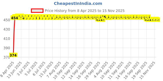moglix.com Kozdiko 4 Pcs White &a; Red Designer Car Bumper Protector Set for Mercedes Benz S-Coupe kozdiko Price History Graph from 8 Apr 2025 to 15 Nov 2025