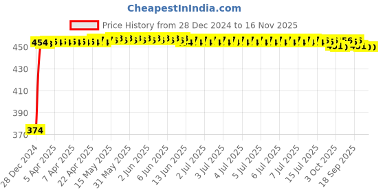 moglix.com Kozdiko 4 Pcs White &a; Red Designer Car Bumper Protector Set for Mitsubishi Outlander, KOZ-18357 kozdiko Price History Graph from 28 Dec 2024 to 15 Nov 2025