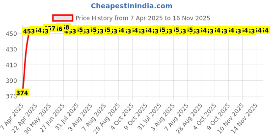 moglix.com Kozdiko 4 Pcs White &a; Red Designer Car Bumper Protector Set for Nissan Micra, KOZ-24098 kozdiko Price History Graph from 7 Apr 2025 to 16 Nov 2025