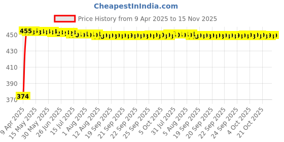 moglix.com Kozdiko 4 Pcs White &a; Red Designer Car Bumper Protector Set for Nissan Qashqai, KOZ-65539 kozdiko Price History Graph from 9 Apr 2025 to 15 Nov 2025