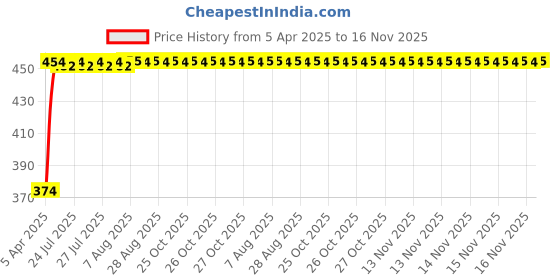 moglix.com Kozdiko 4 Pcs White &a; Red Designer Car Bumper Protector Set for Opel Corsa, KOZ-65859 kozdiko Price History Graph from 5 Apr 2025 to 15 Nov 2025