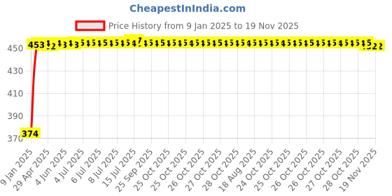 moglix.com Kozdiko 4 Pcs White &a; Red Designer Car Bumper Protector Set for Renault Pulse, KOZ-65800 kozdiko Price History Graph from 9 Jan 2025 to 18 Nov 2025