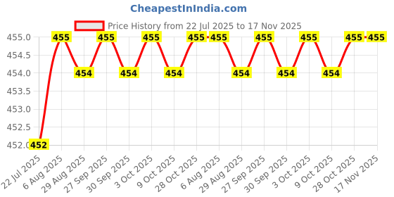 moglix.com Kozdiko 4 Pcs White &a; Red Designer Car Bumper Protector Set for Renault Scala, KOZ-65598 kozdiko Price History Graph from 22 Jul 2025 to 17 Nov 2025