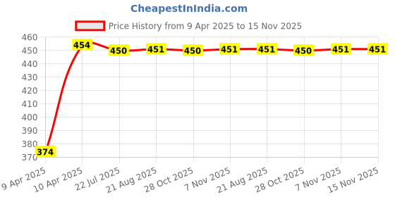 moglix.com Kozdiko 4 Pcs White &a; Red Designer Car Bumper Protector Set for Skoda Laura, KOZ-18359 kozdiko Price History Graph from 9 Apr 2025 to 15 Nov 2025