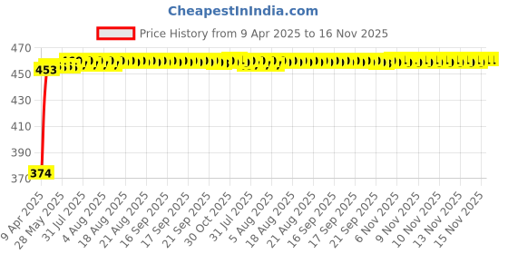 moglix.com Kozdiko 4 Pcs White &a; Red Designer Car Bumper Protector Set for Tata Aria, KOZ-33650 kozdiko Price History Graph from 9 Apr 2025 to 16 Nov 2025