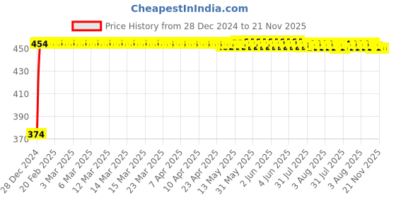 moglix.com Kozdiko 4 Pcs White &a; Red Designer Car Bumper Protector Set for Tata Indica, KOZ-34953 kozdiko Price History Graph from 28 Dec 2024 to 21 Nov 2025