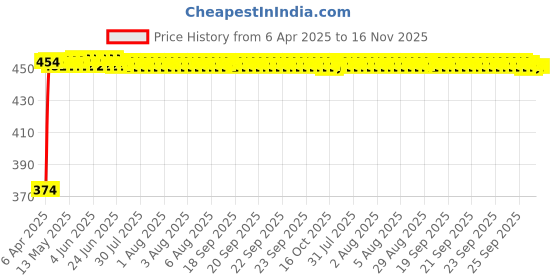 moglix.com Kozdiko 4 Pcs White &a; Red Designer Car Bumper Protector Set for Tata Indica Vista, KOZ-23892 kozdiko Price History Graph from 6 Apr 2025 to 16 Nov 2025