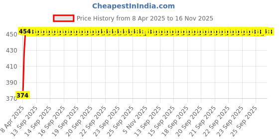 moglix.com Kozdiko 4 Pcs White &a; Red Designer Car Bumper Protector Set for Tata Indigo, KOZ-65522 kozdiko Price History Graph from 8 Apr 2025 to 16 Nov 2025