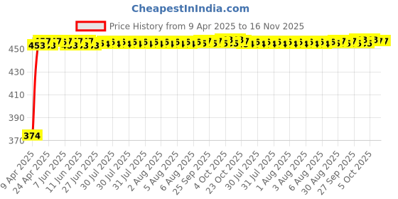 moglix.com Kozdiko 4 Pcs White &a; Red Designer Car Bumper Protector Set for Tata Manza, KOZ-18356 kozdiko Price History Graph from 9 Apr 2025 to 16 Nov 2025