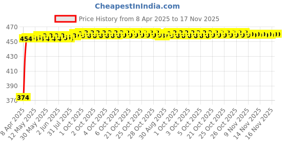 moglix.com Kozdiko 4 Pcs White &a; Red Designer Car Bumper Protector Set for Tata Nexon kozdiko Price History Graph from 8 Apr 2025 to 17 Nov 2025