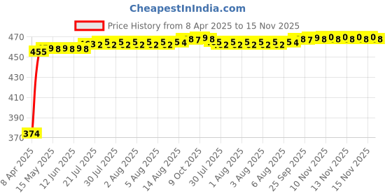 moglix.com Kozdiko 4 Pcs White &a; Red Designer Car Bumper Protector Set for Toyota Camry kozdiko Price History Graph from 8 Apr 2025 to 15 Nov 2025