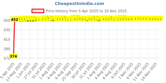 moglix.com Kozdiko 4 Pcs White &a; Red Designer Car Bumper Protector Set for Toyota Corolla, KOZ-65821 kozdiko Price History Graph from 5 Apr 2025 to 16 Nov 2025